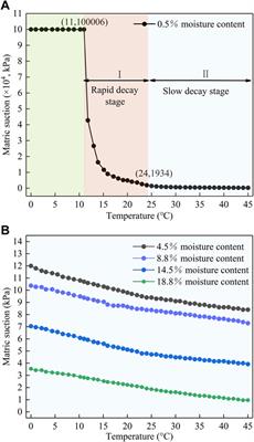 Experimental Study on Moisture Migration in Unsaturated Sand Under Cyclic Diurnal Temperature Variation